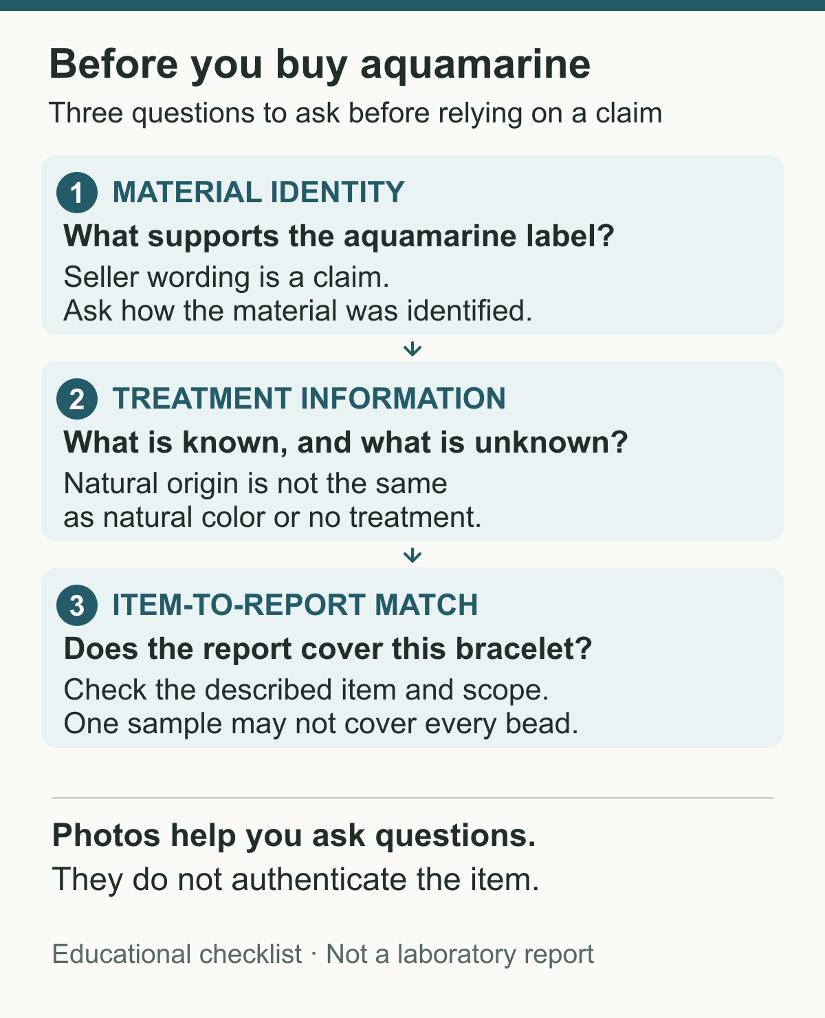 Educational checklist separating aquamarine material identity, treatment information, and matching a report to the actual bracelet.