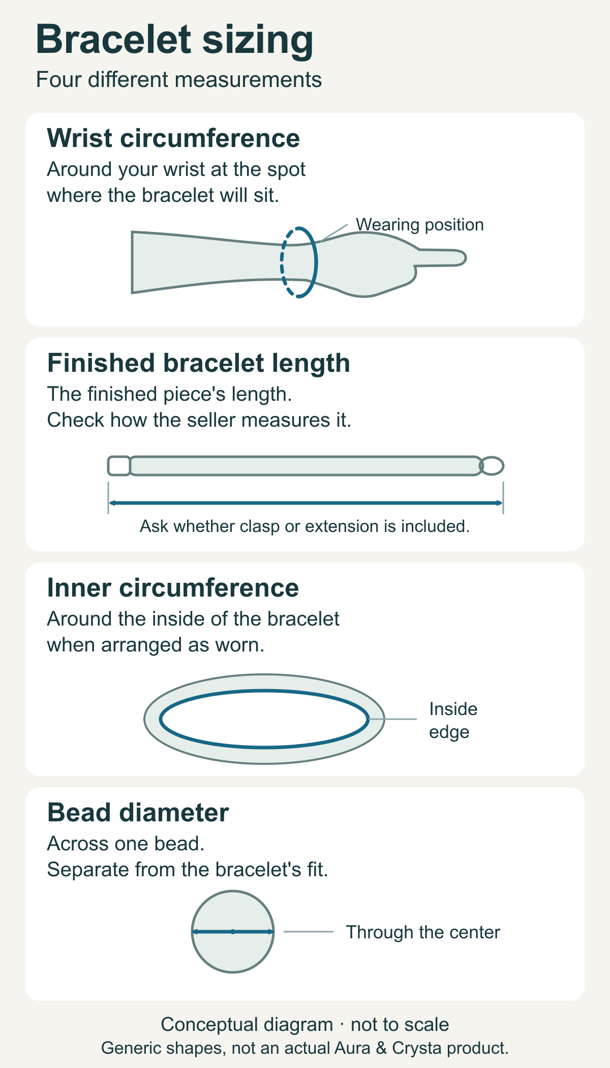 Diagram distinguishing wrist circumference, finished bracelet length, inner circumference, and bead diameter.