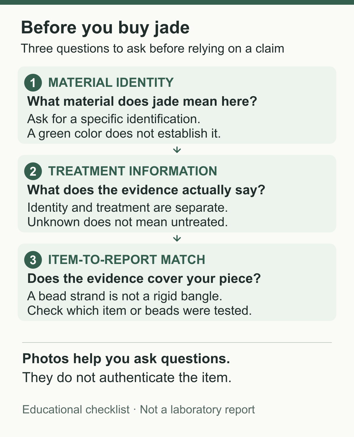 Educational checklist separating jade material identity, treatment information, and matching evidence to the actual piece or beads.
