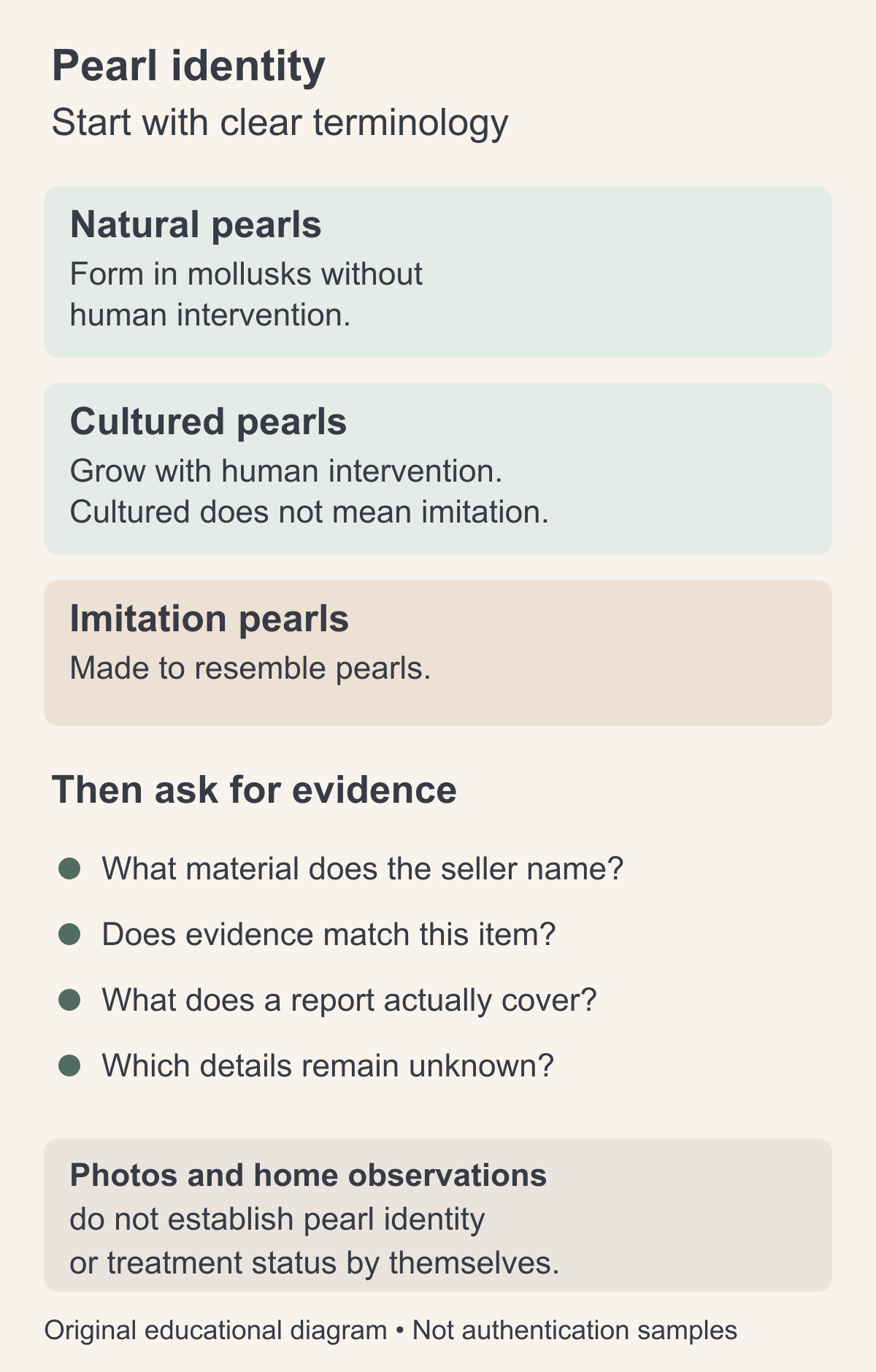 Educational checklist distinguishing natural, cultured, and imitation pearls, then listing questions about seller evidence, reports, and unknown details.